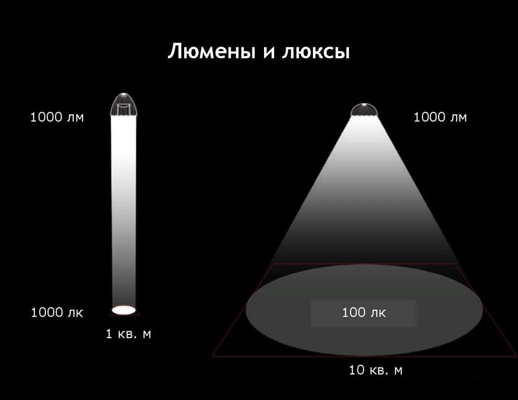 О свете » Технологии света